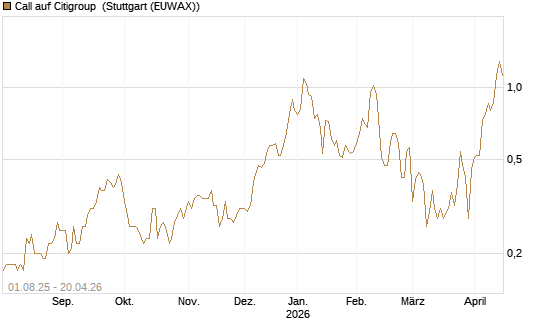 Call auf Citigroup [BNP Paribas Emissions- und Handelsges.] Chart