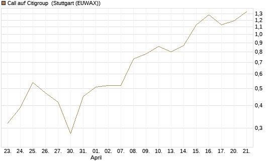 Call auf Citigroup [BNP Paribas Emissions- und Handelsges.] Chart