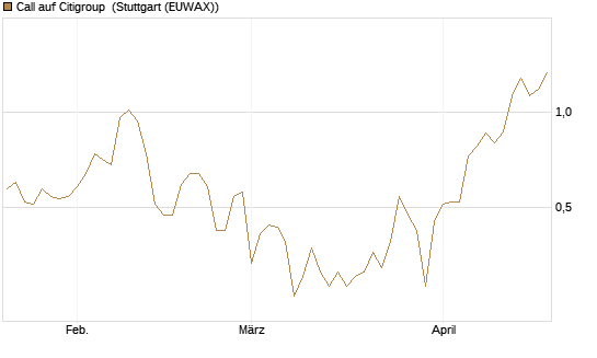 Call auf Citigroup [BNP Paribas Emissions- und Handelsges.] Chart