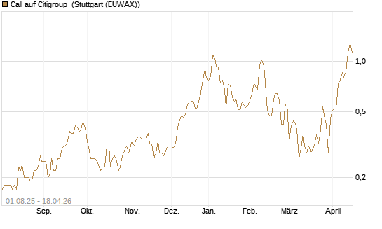 Call auf Citigroup [BNP Paribas Emissions- und Handelsges.] Chart