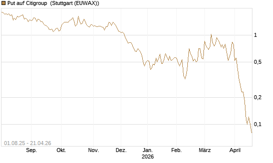 Put auf Citigroup [BNP Paribas Emissions- und Handelsges.] Chart