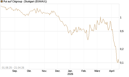 Put auf Citigroup [BNP Paribas Emissions- und Handelsges.] Chart