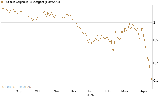 Put auf Citigroup [BNP Paribas Emissions- und Handelsges.] Chart
