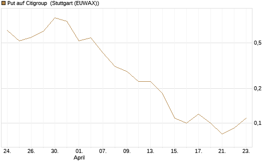 Put auf Citigroup [BNP Paribas Emissions- und Handelsges.] Chart