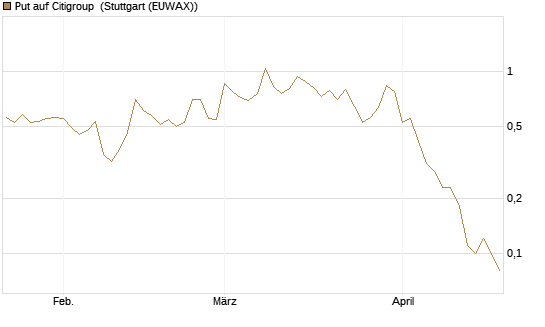 Put auf Citigroup [BNP Paribas Emissions- und Handelsges.] Chart