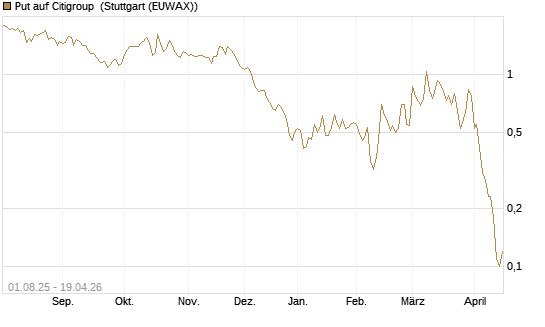 Put auf Citigroup [BNP Paribas Emissions- und Handelsges.] Chart