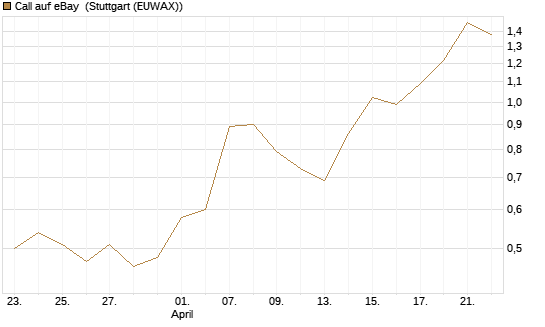 Call auf eBay [BNP Paribas Emissions- und Handelsges.] Chart