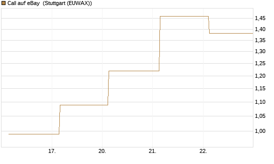 Call auf eBay [BNP Paribas Emissions- und Handelsges.] Chart