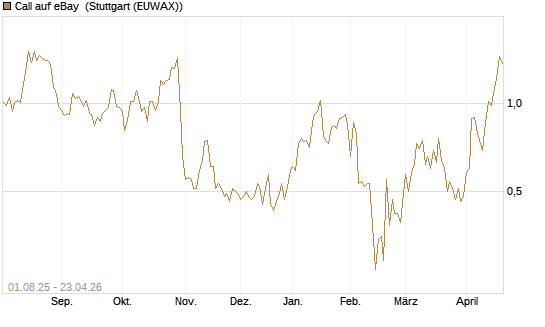 Call auf eBay [BNP Paribas Emissions- und Handelsges.] Chart