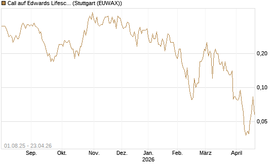 Call auf Edwards Lifesciences Corp [BNP Paribas Emissions- und Handelsges.] Chart