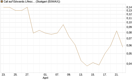 Call auf Edwards Lifesciences Corp [BNP Paribas Emissions- und Handelsges.] Chart