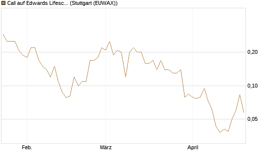Call auf Edwards Lifesciences Corp [BNP Paribas Emissions- und Handelsges.] Chart