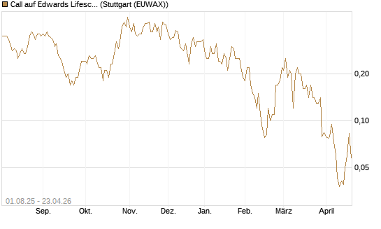 Call auf Edwards Lifesciences Corp [BNP Paribas Emissions- und Handelsges.] Chart