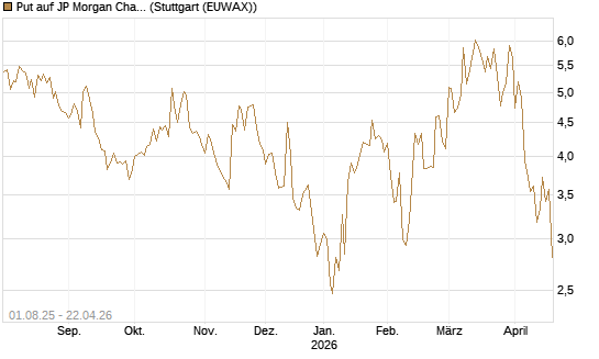 Put auf JP Morgan Chase [BNP Paribas Emissions- und Handelsges.] Chart
