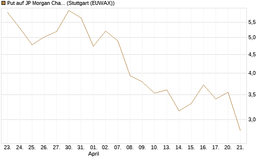Put auf JP Morgan Chase [BNP Paribas Emissions- und Handelsges.] Chart