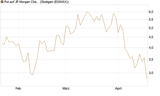Put auf JP Morgan Chase [BNP Paribas Emissions- und Handelsges.] Chart
