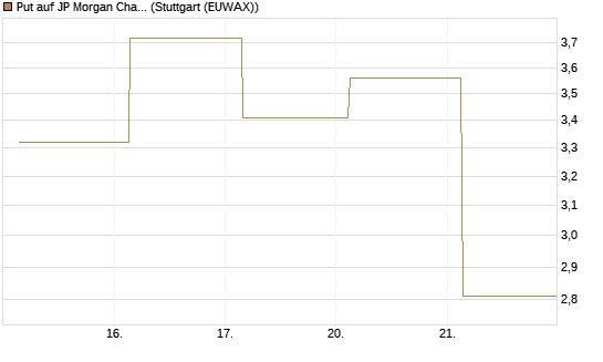Put auf JP Morgan Chase [BNP Paribas Emissions- und Handelsges.] Chart