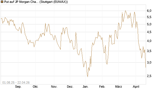 Put auf JP Morgan Chase [BNP Paribas Emissions- und Handelsges.] Chart