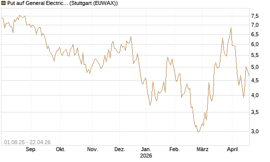 Put auf General Electric Aerospace [BNP Paribas Emissions- und Handelsges.] Chart
