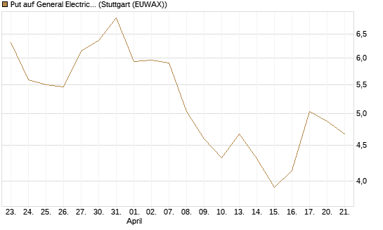 Put auf General Electric Aerospace [BNP Paribas Emissions- und Handelsges.] Chart