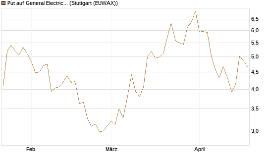 Put auf General Electric Aerospace [BNP Paribas Emissions- und Handelsges.] Chart