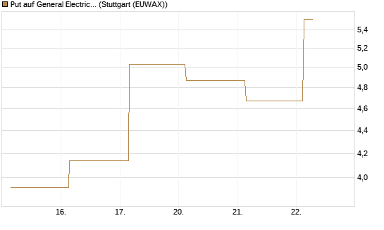 Put auf General Electric Aerospace [BNP Paribas Emissions- und Handelsges.] Chart