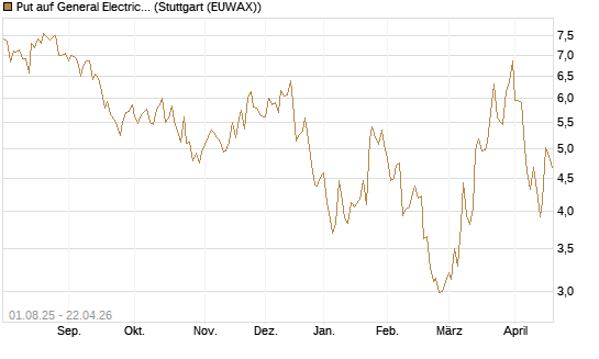 Put auf General Electric Aerospace [BNP Paribas Emissions- und Handelsges.] Chart