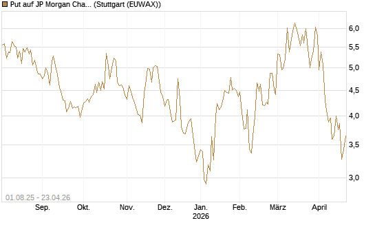 Put auf JP Morgan Chase [BNP Paribas Emissions- und Handelsges.] Chart