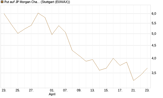 Put auf JP Morgan Chase [BNP Paribas Emissions- und Handelsges.] Chart