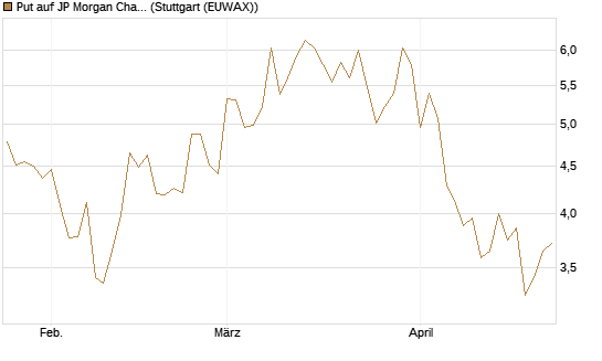 Put auf JP Morgan Chase [BNP Paribas Emissions- und Handelsges.] Chart