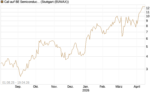 Call auf BE Semiconductor Industries NV [BNP Paribas Emissions- und Handelsges.] Chart