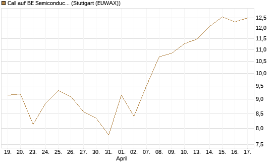 Call auf BE Semiconductor Industries NV [BNP Paribas Emissions- und Handelsges.] Chart