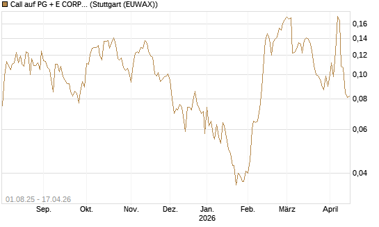 Call auf PG + E CORP. [Morgan Stanley & Co. Int. plc] Chart