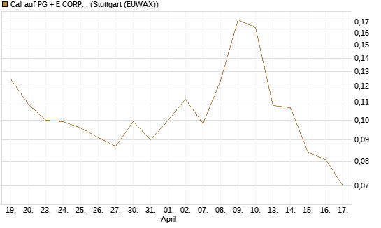 Call auf PG + E CORP. [Morgan Stanley & Co. Int. plc] Chart