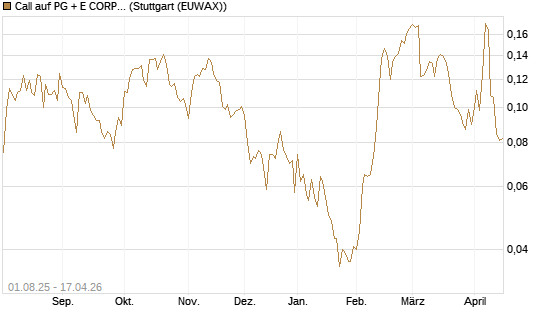 Call auf PG + E CORP. [Morgan Stanley & Co. Int. plc] Chart