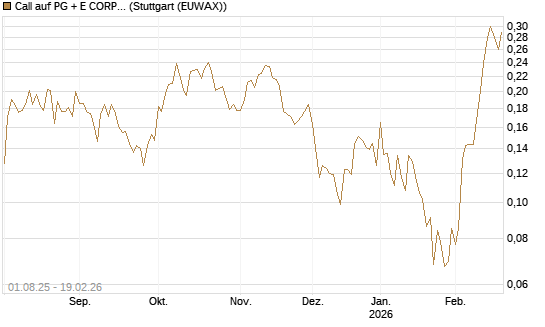 Call auf PG + E CORP. [Morgan Stanley & Co. Int. plc] Chart
