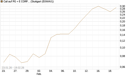 Call auf PG + E CORP. [Morgan Stanley & Co. Int. plc] Chart