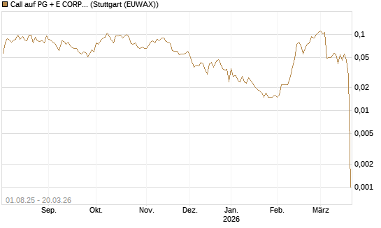 Call auf PG + E CORP. [Morgan Stanley & Co. Int. plc] Chart