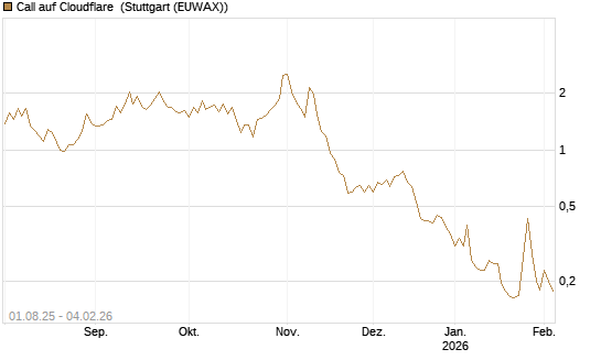 Call auf Cloudflare [Morgan Stanley & Co. Int. plc] Chart