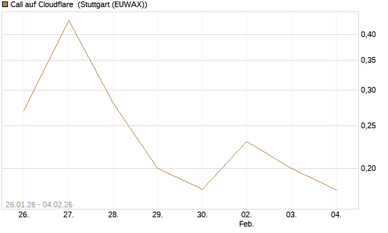 Call auf Cloudflare [Morgan Stanley & Co. Int. plc] Chart