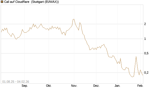 Call auf Cloudflare [Morgan Stanley & Co. Int. plc] Chart