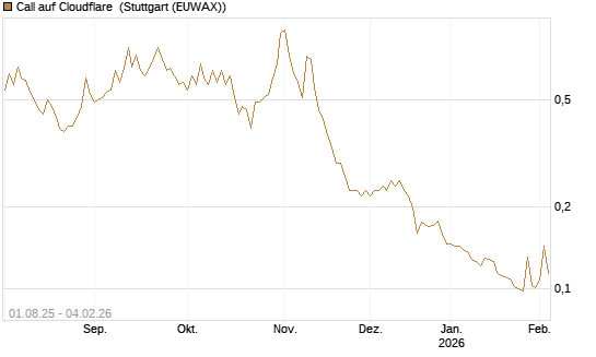 Call auf Cloudflare [Morgan Stanley & Co. Int. plc] Chart