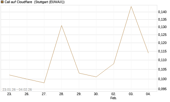 Call auf Cloudflare [Morgan Stanley & Co. Int. plc] Chart