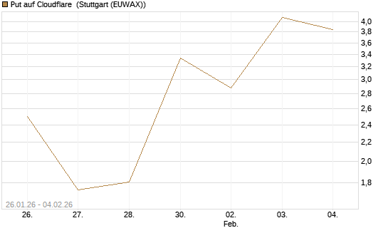 Put auf Cloudflare [Morgan Stanley & Co. Int. plc] Chart