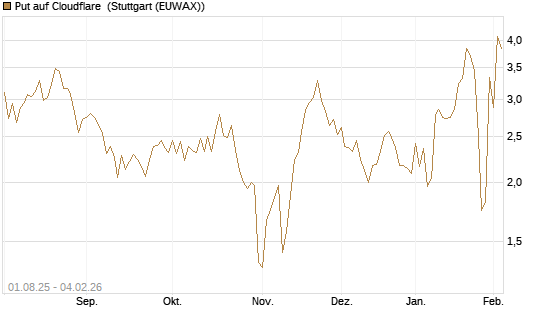 Put auf Cloudflare [Morgan Stanley & Co. Int. plc] Chart