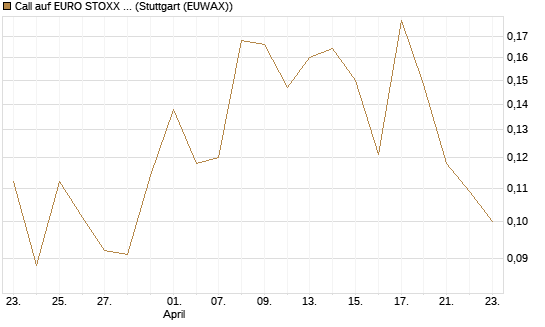 Call auf EURO STOXX Banks [Morgan Stanley & Co. Int. plc] Chart