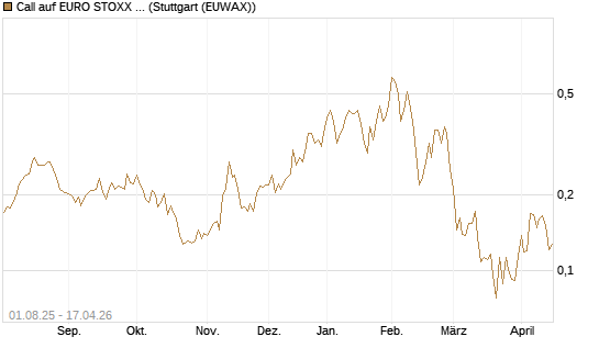 Call auf EURO STOXX Banks [Morgan Stanley & Co. Int. plc] Chart