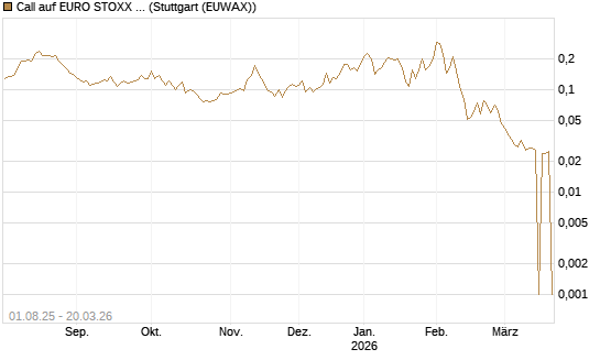 Call auf EURO STOXX Banks [Morgan Stanley & Co. Int. plc] Chart