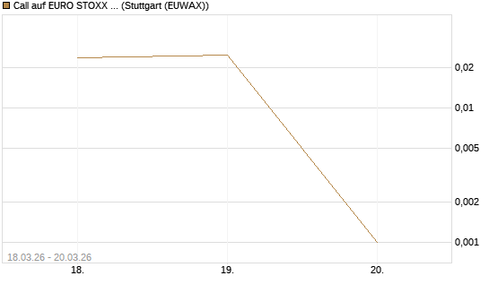 Call auf EURO STOXX Banks [Morgan Stanley & Co. Int. plc] Chart