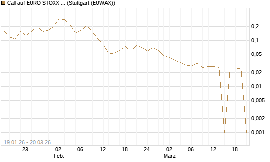 Call auf EURO STOXX Banks [Morgan Stanley & Co. Int. plc] Chart